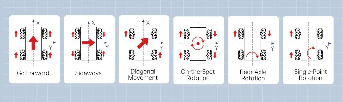 Mecanum movement diagram